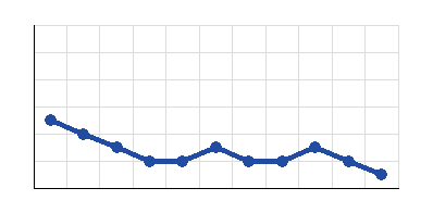 Graphic of <b>Zvijezda</b> form 